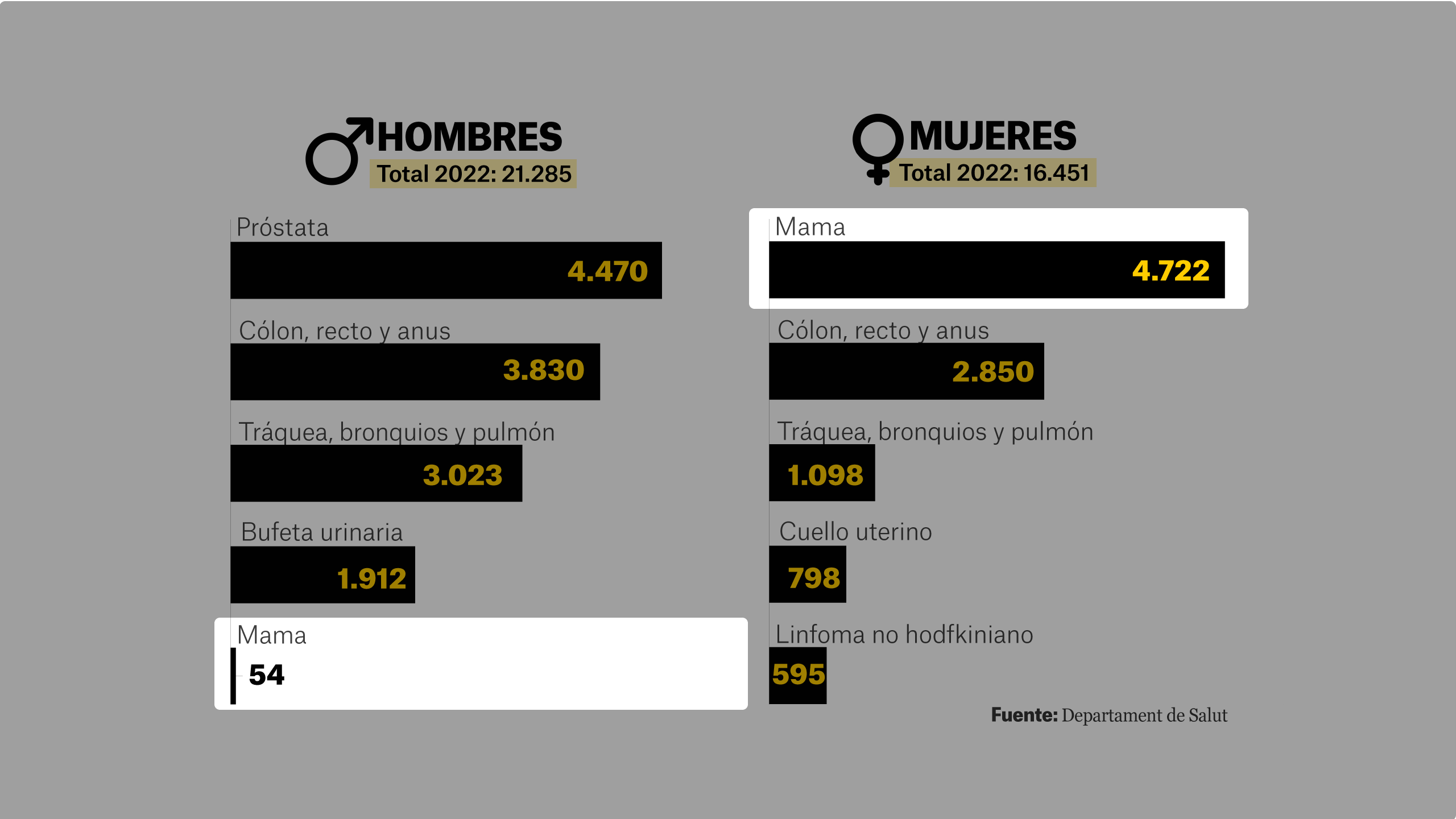 Cáncer de mama a oscuras: los hombres también tienen pechos